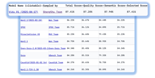 第二证券 生数科技全新视频大模型Vidu Q1全球上线