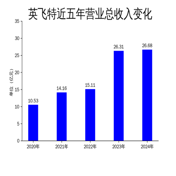 恒正网 英飞特2024年财报: 净利润扭亏为盈, 但营收增长乏力