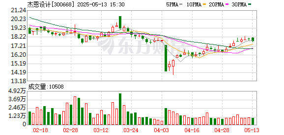 中国银河证券 杰恩设计：2024年年度股东大会决议公告