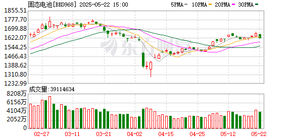 宏牛操盘 4万亿资产大爆发！固态电池产业热度持续攀升