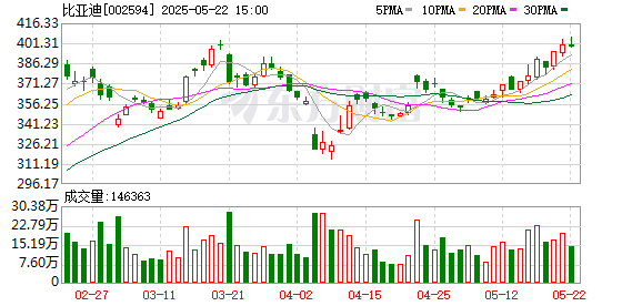 多多策略 比亚迪创历史新高 巴菲特踏空一倍涨幅！业绩向好的优质股曝光