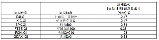 五五策略 美股七巨头，一周蒸发近3.3万亿