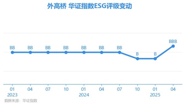 中证所 【ESG动态】外高桥（600648.SH）获华证指数ESG最新评级BBB，行业排名第11