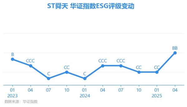 米牛金融 【ESG动态】ST舜天（600287.SH）获华证指数ESG最新评级BB，行业排名第15