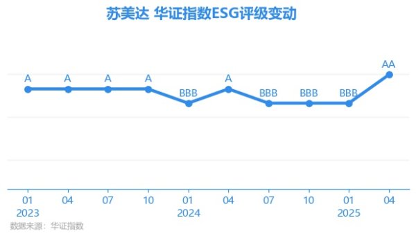 爱一配 【ESG动态】苏美达（600710.SH）获华证指数ESG最新评级AA，行业排名第2
