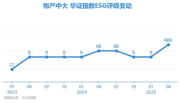 信康配资 【ESG动态】物产中大（600704.SH）获华证指数ESG最新评级BBB，行业排名第12