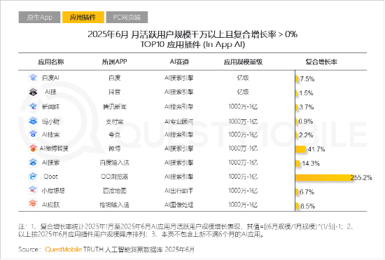 智选+ QuestMobile最新榜单发布：AI插件爆发背后，社交平台“突围”