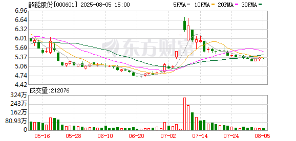 K线猎手 韶能股份授予1474万股限制性股票 价格2.52元/股