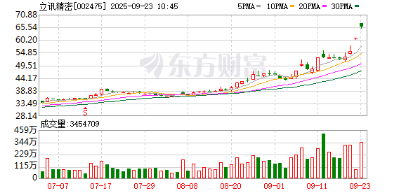 巨龙配资 立讯精密成交额超150亿元