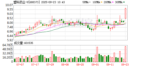 亿鑫网 盟科药业-U大幅上涨，公司非公开发行预案披露