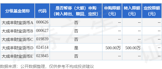 天创优配 公告速递：大成丰财宝货币基金D类份额暂停大额申购及转换转入业务