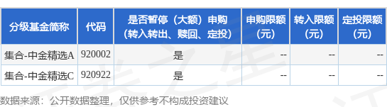 中华金配 公告速递：集合-中金精选基金暂停申购、转换转入、定期定额投资业务