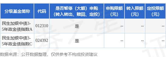 广信配资 公告速递：民生加银中债3-5年政金债指数基金暂停大额申购、大额转换转入、大额定期定额投资业务