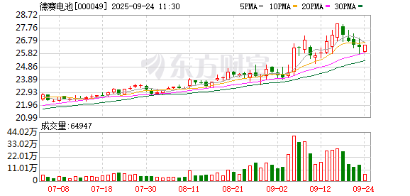亿赢配资网 德赛电池：公司正在开展原位聚合电解质和氧化物电解质方面的固态电池研发，相关产品尚在研发过程中