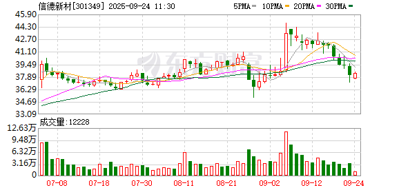 融金汇银 信德新材：公司主营产品锂电池负极包覆材料已小批量出口海外市场