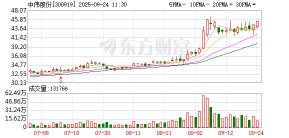 融可赢配 中伟股份：公司与境内外固态电池头部客户均有业务合作，现阶段公司固态电池材料出货近50吨