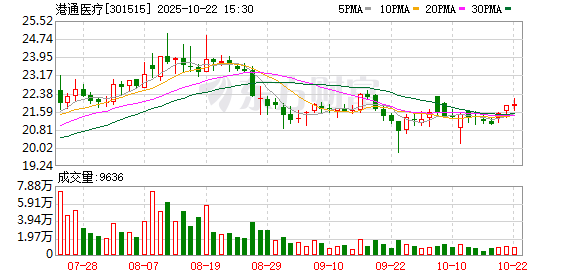 长江配资 港通医疗：陈永任董事长兼总经理