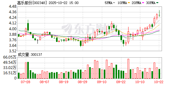 天源国际 谷子经济概念股反复活跃，高乐股份涨停