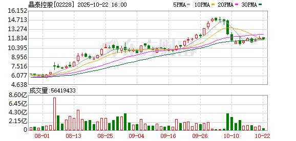 中金财富 晶泰控股完成对LCC科技公司收购