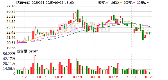 富源优配 CPO概念震荡反弹，铭普光磁涨停